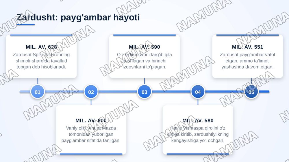 Avesto va zardushdinlik tarixi — zamonaviy taqdimot, 4-slayd