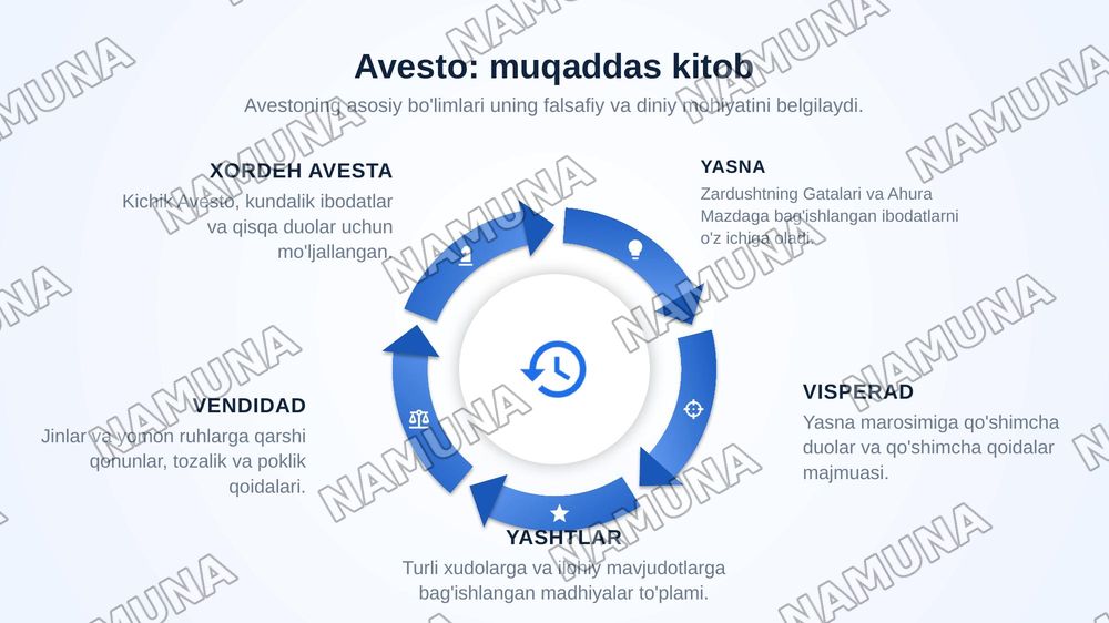 Avesto va zardushdinlik tarixi — zamonaviy taqdimot, 5-slayd