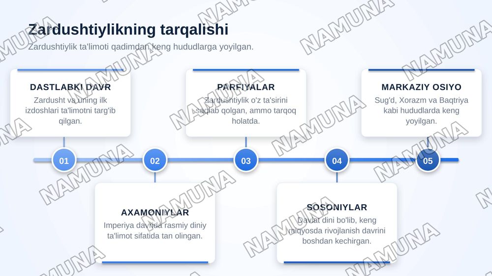 Avesto va zardushdinlik tarixi — zamonaviy taqdimot, 8-slayd