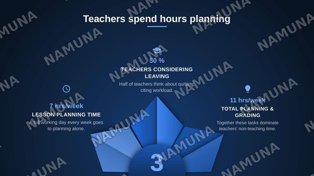 Creating Lesson Plans with Al — zamonaviy taqdimot, 3-slayd