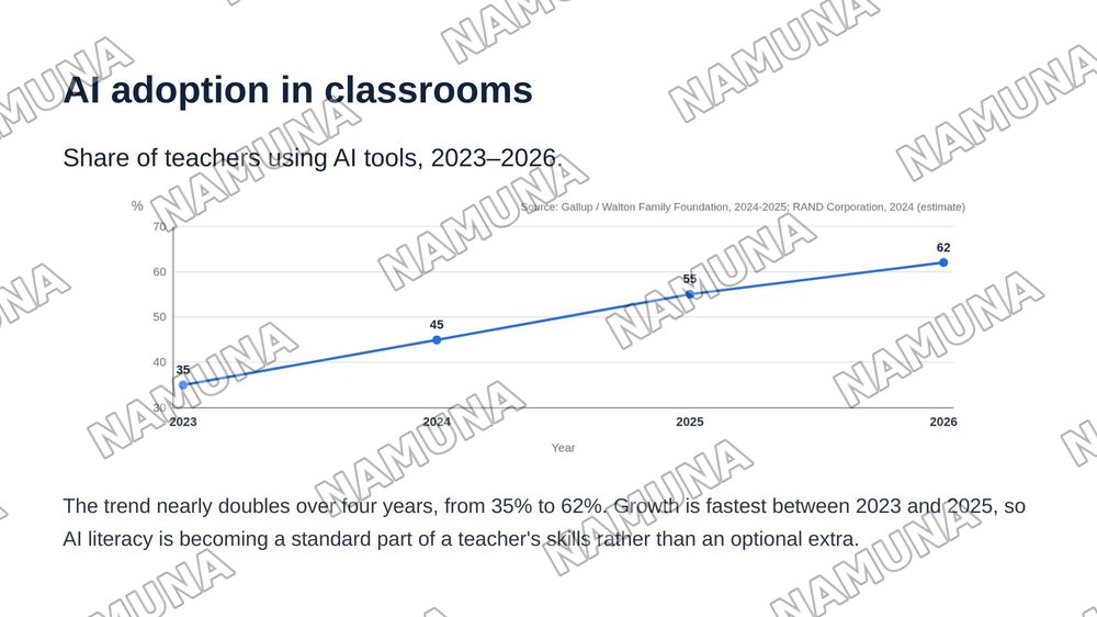 Creating Lesson Plans with Al — zamonaviy taqdimot, 7-slayd