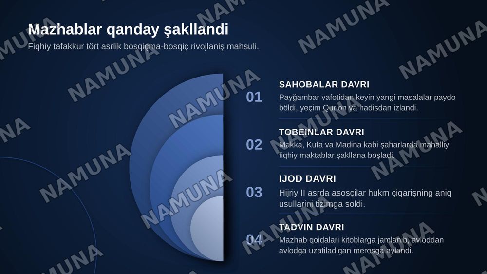Islom fiqhiy maktablari — zamonaviy taqdimot, 4-slayd