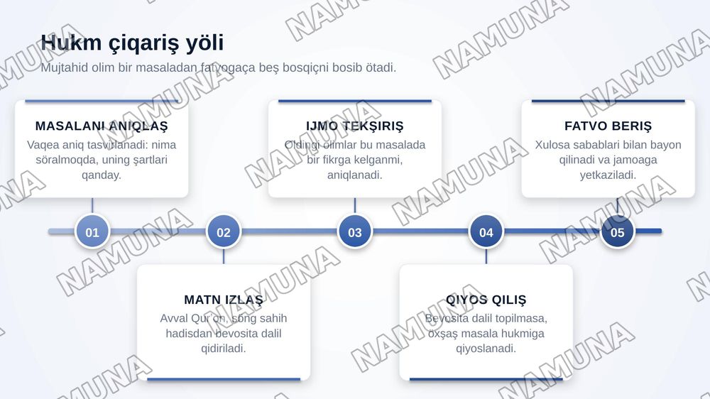 Islom fiqhiy maktablari — zamonaviy taqdimot, 7-slayd