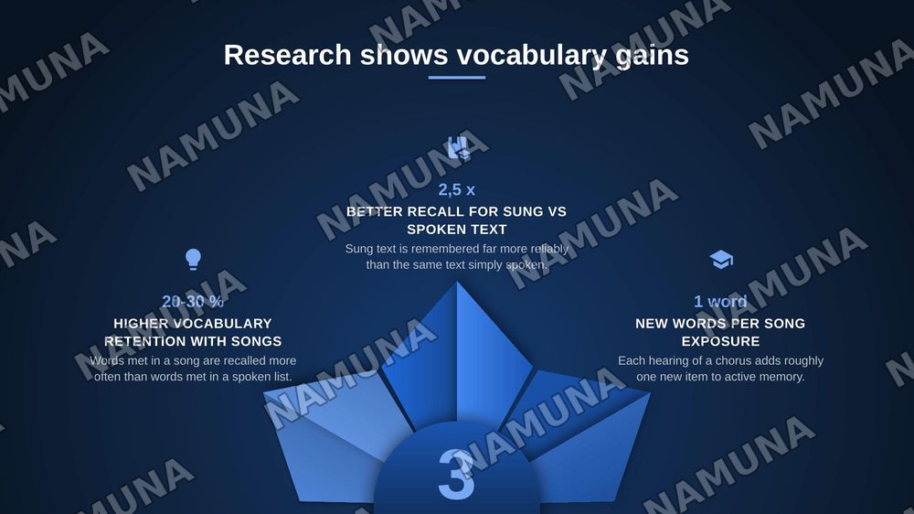 Incorporating music in language learning.
What role can songs and rhymes play in developing listening, speaking, and vocabulary skills? — zamonaviy taqdimot, 7-slayd