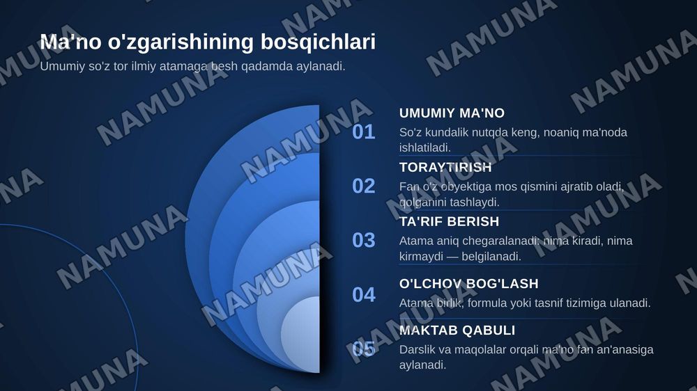 Turli fanlarda bir xil tushunchalarning semantik farqlanishi — zamonaviy taqdimot, 7-slayd