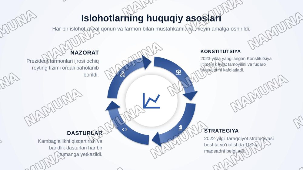 O‘zbekiston Respublikasida ijtimoiy va iqtisodiy islohotlar — zamonaviy taqdimot, 4-slayd