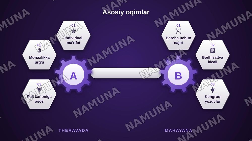 Buddaviylik dinining paydo bolishi tarixi,asosiy ta'limotlari,oqimlar va manbalari — zamonaviy taqdimot, 5-slayd