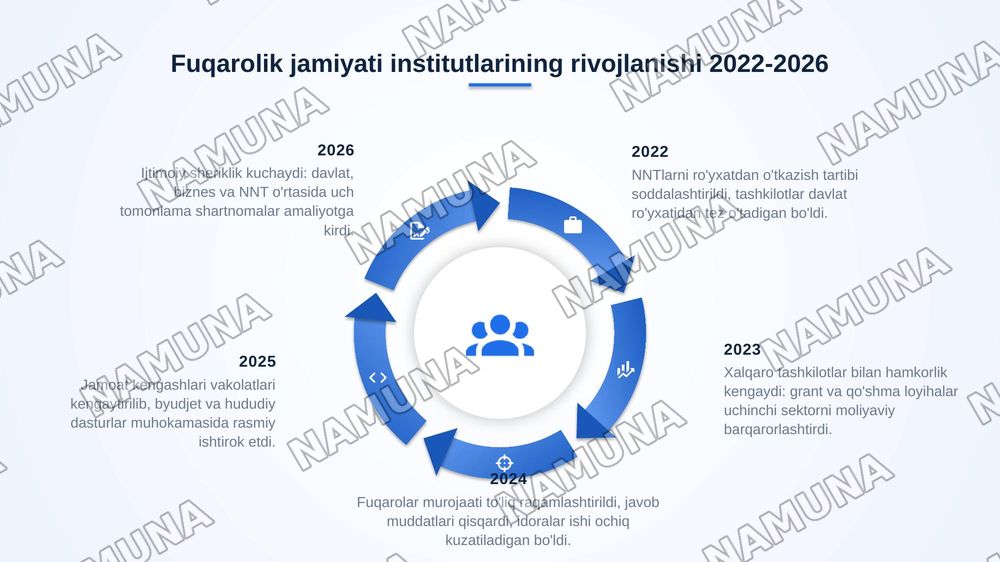 o'zbekiston respublikasida ijtimoiy-siyosiy sohadagi islohotlar — zamonaviy taqdimot, 6-slayd