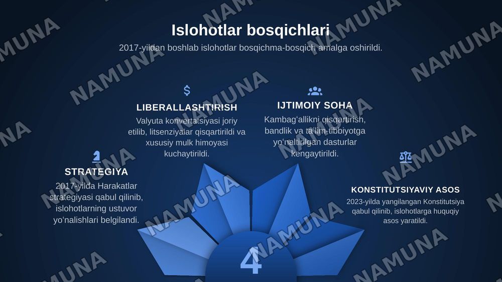 Yangi Oʻzbekistonda prezident Sh.M.Mirziyoyev rahbarligi va tashabbusi ostida amalga oshirilayotgan islohotlar — zamonaviy taqdimot, 4-slayd
