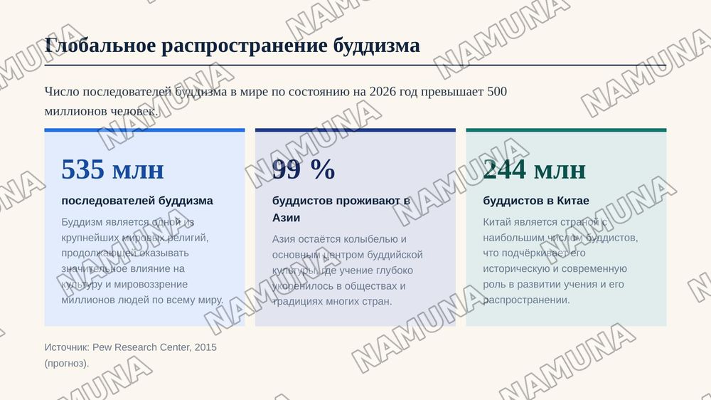 Буддизм — zamonaviy taqdimot, 4-slayd