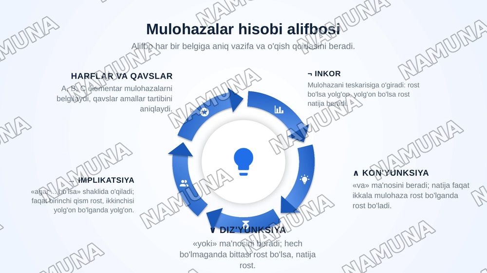Mantiqiy bog'lovchilar, qismiy formula, isbotlanuvchi formula tushunchalarni o'rganib, mulohazalar hisobining aksiomalari sistemasi asosida bir nechta formulani isbotlash va taqdimot tayyorlash — zamonaviy taqdimot, 6-slayd