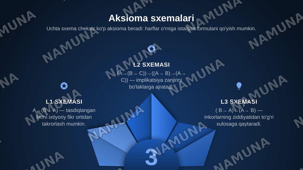 Mantiqiy bog'lovchilar, qismiy formula, isbotlanuvchi formula tushunchalarni o'rganib, mulohazalar hisobining aksiomalari sistemasi asosida bir nechta formulani isbotlash va taqdimot tayyorlash — zamonaviy taqdimot, 7-slayd