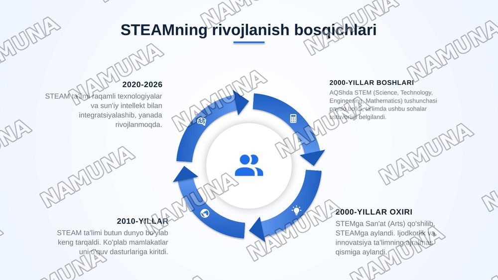 STEAM va fanlararo integratsiya. — zamonaviy taqdimot, 6-slayd