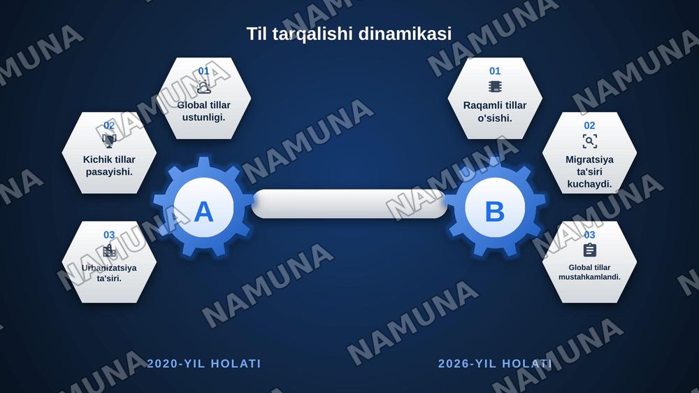 DUNYO AHOLISINING LINGVISTIK TARKIBI VA LINGVISTIK ETNOGEOGRAFIYA — zamonaviy taqdimot, 8-slayd