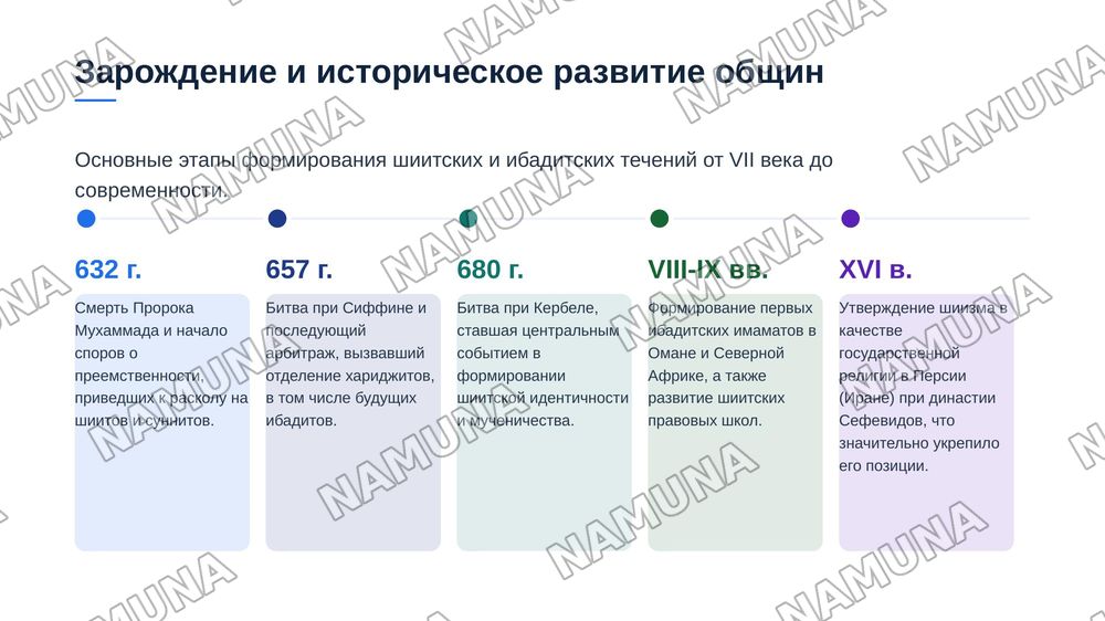 Современная география и памятные культурно-исторические центры шиитских общин и ибадитовна карте мира — zamonaviy taqdimot, 5-slayd