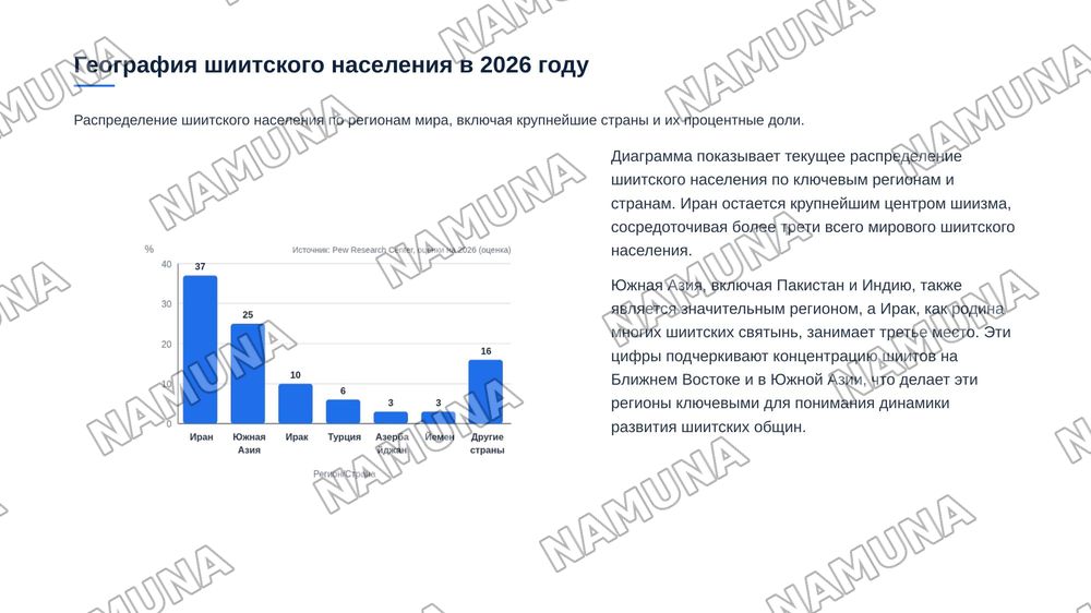 Современная география и памятные культурно-исторические центры шиитских общин и ибадитовна карте мира — zamonaviy taqdimot, 6-slayd