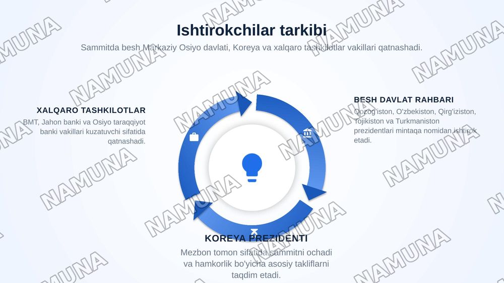 Birinchi "Markaziy Osiyo va Koreya sammiti, Seul, 16-sentabr 2026. — zamonaviy taqdimot, 5-slayd