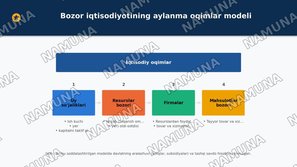 Iqtisodiyot nazariyasi asoslari — 3-slayd