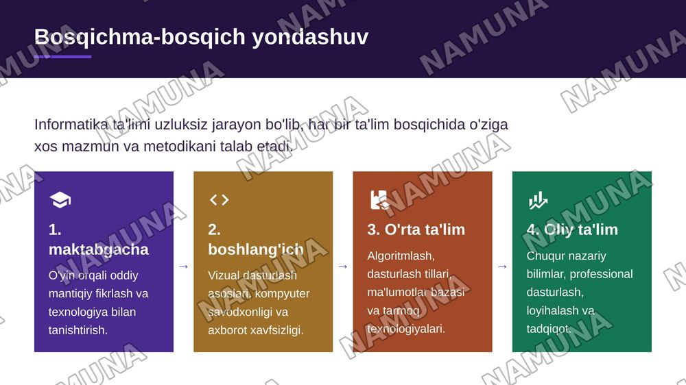 Informatika fanini turli yosh guruhlariga va ta'lim bosqichlariga moslashtirib o'qitish — 6-slayd