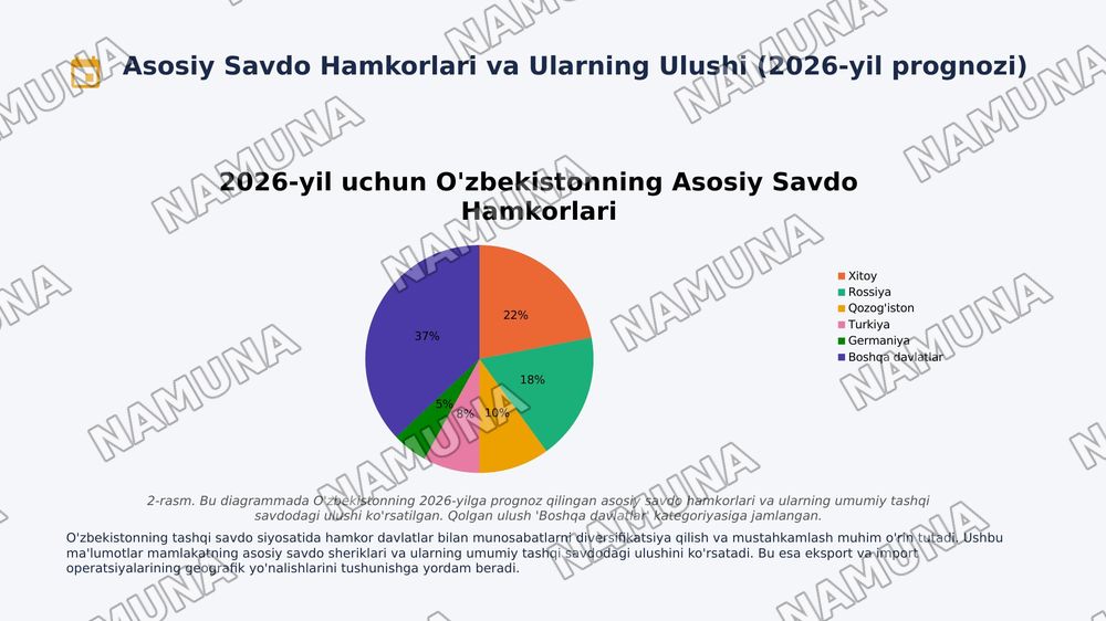 O'zbekistonning tashqi savdo siyosatining ustuvor yo'nalishlari — 5-slayd