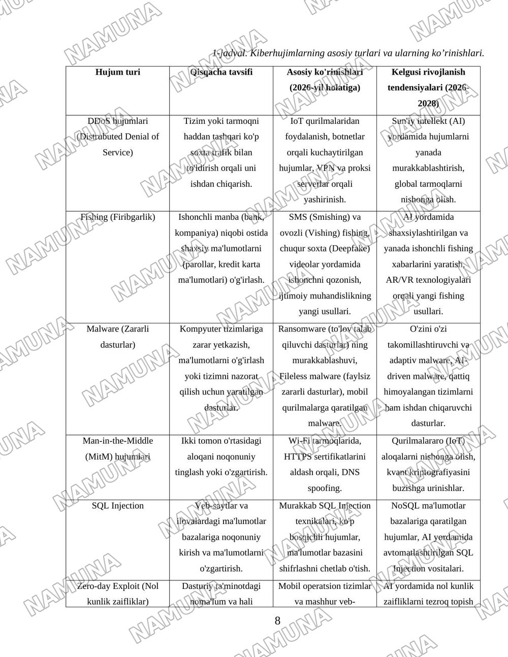 Kiberhujimlarning asosiy turlari va ularning ko’rinishlari. — 8-varaq