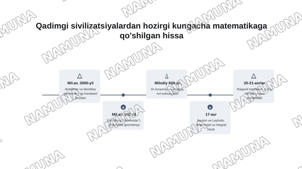 Matematika yutuqlari — 4-slayd