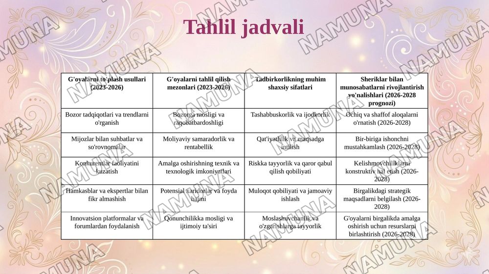 Gʻoyalarni toʻplash va tahlil qilish mazmuni va usullari.Tadbirkorlikning shaxsiy sifatlari va uning sheriklar bilan munosabati — 7-slayd