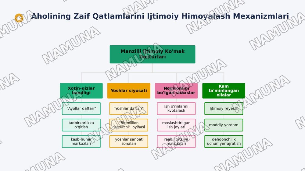 Oʻzbekiston respublikasi aholining ish bilan bandligini taminlash va ijtimoiy himoyalash muammolari — 8-slayd