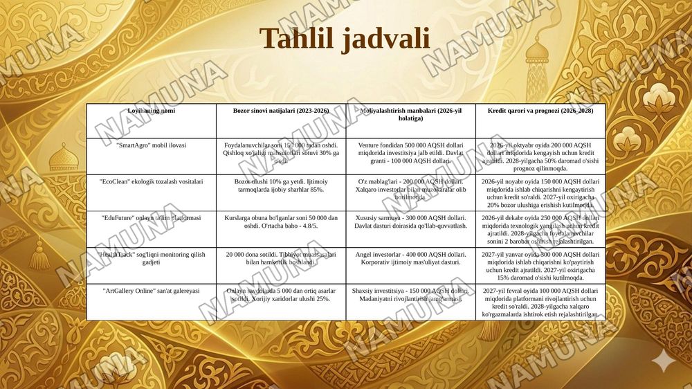 MVPni bozorda sinash, moliyalashtirish va kredit qarori. — 7-slayd