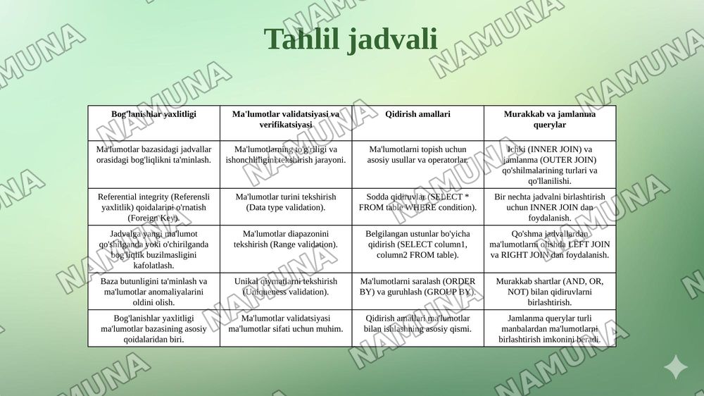 Bogʻlanishlar yaxlitligi va ma’lumotlar validatsiyasi Bogʻlanishlar yaxlitligi. Ma’lumotlar validatsiyasi va verifikatsiyasi. Qidirish amallari. Murakkab querylar. Ichki va jamlanma querylar. — 7-slayd