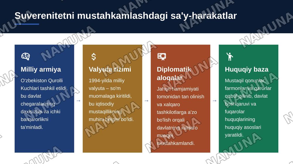 1.Mustaqillik deklaratsiyasining e’lon qilinishi
2.Davlat ramzlarining tashlik etilish
3.Mustagillikning ilk davrida davlat
suverenitetini mustahkamiash yo'lidagi
sa'y-harakatiar:
4.Milliy taraqqiyotning dastlabki
bosqichidagi muammolar:
5.O'ziga xos taraqqiyot yo'lining tanlanishi:
6.Taraqqiyotning — 5-slayd