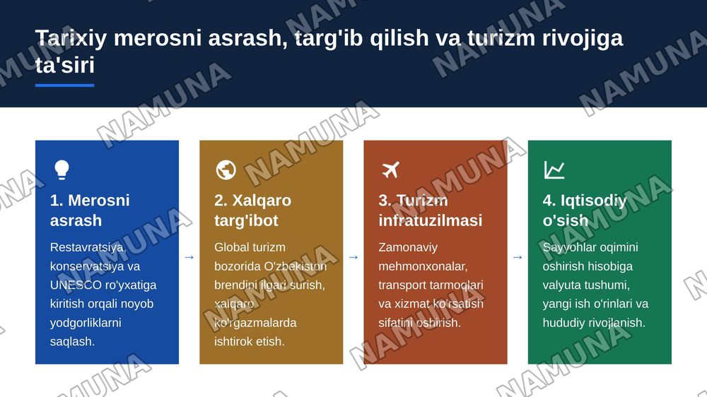Turizm sohasini rivojlantirishda O'zbekistondagi tarixiy shaharlarning ahamiyati — 6-slayd