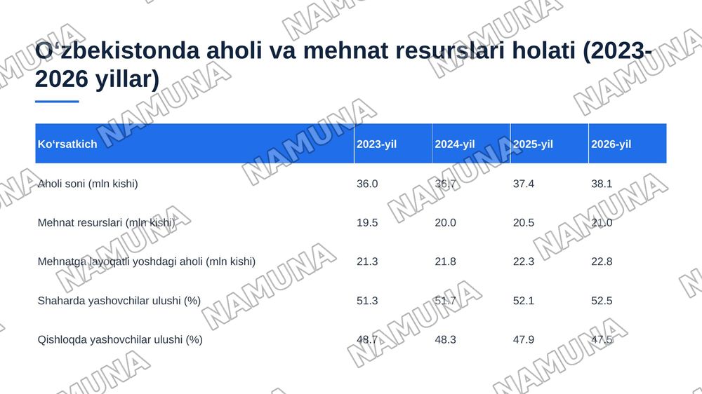 Oʻzbekiston respublikasi aholining ish bilan bandligini taʼminlash va ijtimoiy himoyalash muammolari — 5-slayd