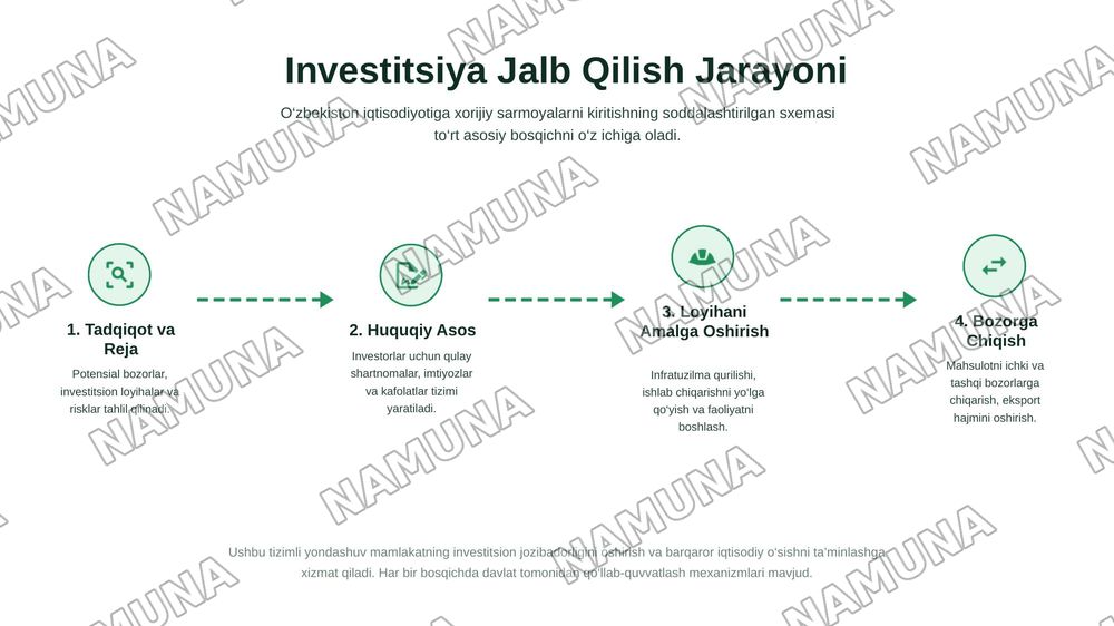 Oʻzbekiston Iqtisodiyoti — 4-slayd