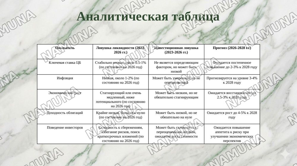 Ловушка ликвидности и инвестиционная ловушка. — 7-slayd