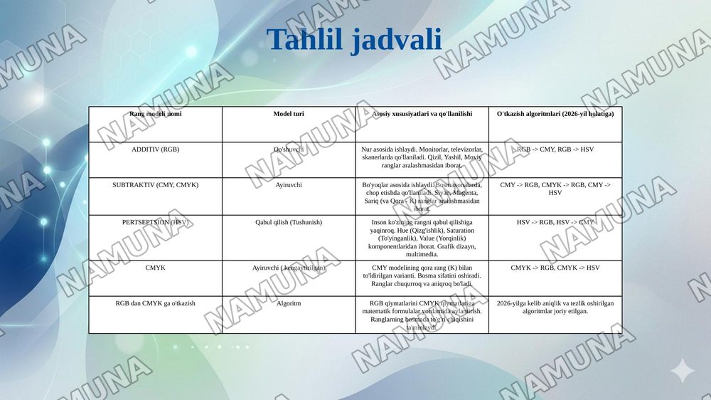 RANG MODELLARI: ADDITIV, SUBTRAKTIV, PERTSEPTSION (RGB, CMY, CMYK, HSV). BIR MODELDAN BOSHQA MODELLARGA O'TKAZISH ALGORITMLARI. — 7-slayd