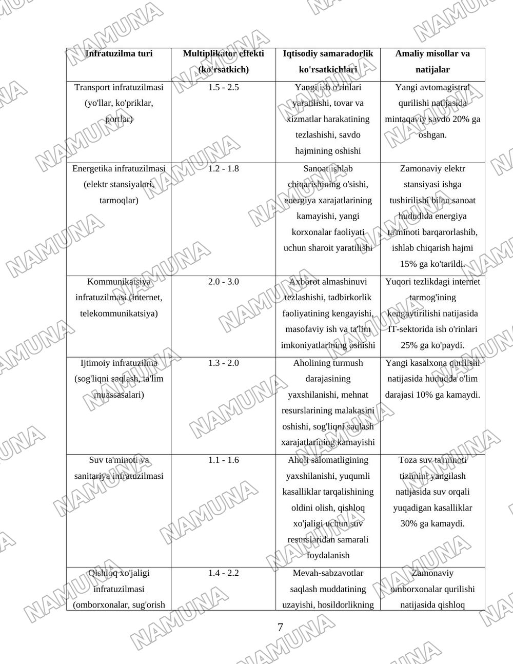 Infratuzilmaning multipliaktiv tasiri va iqtisodiy samaradorligi — 7-varaq