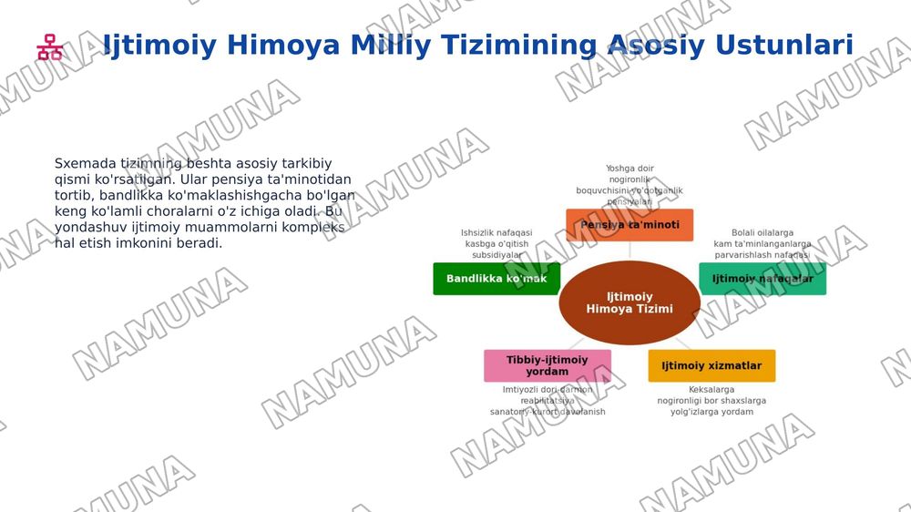O’zbekistonda aholini ijtimoiy ximoya qilish tizimi va davlatning ijtimoiy siyosati — 3-slayd