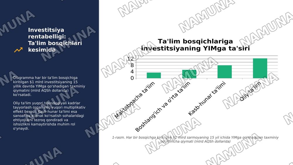 ​Ta'lim infratuzilmasiga kiritilgan investitsiyalarning uzoq muddatli makroiqtisodiy rentabelligi — 3-slayd