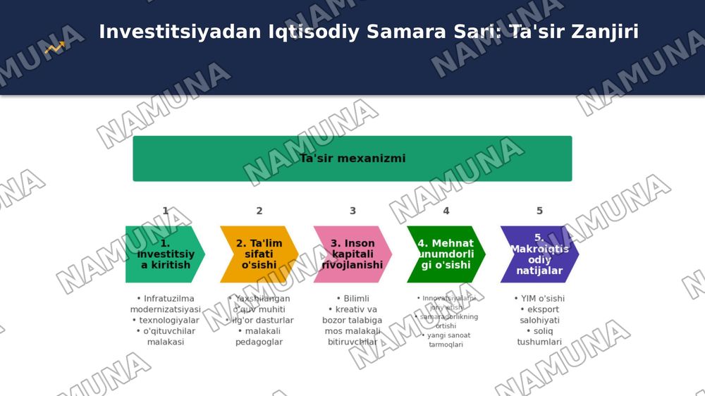​Ta'lim infratuzilmasiga kiritilgan investitsiyalarning uzoq muddatli makroiqtisodiy rentabelligi — 5-slayd