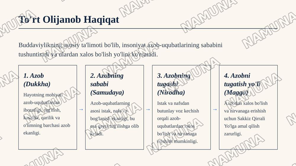 Jahon dinlari Buddaviylik — 4-slayd