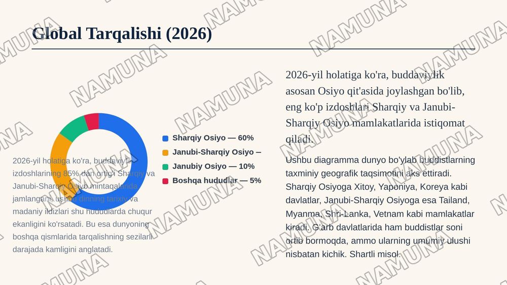 Jahon dinlari Buddaviylik — 8-slayd